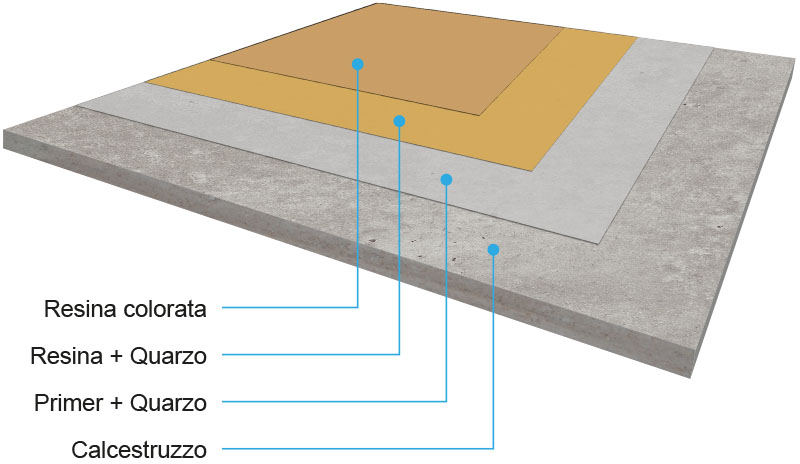 2020-disegno-resine06 Pavimenti in resina Multistrato