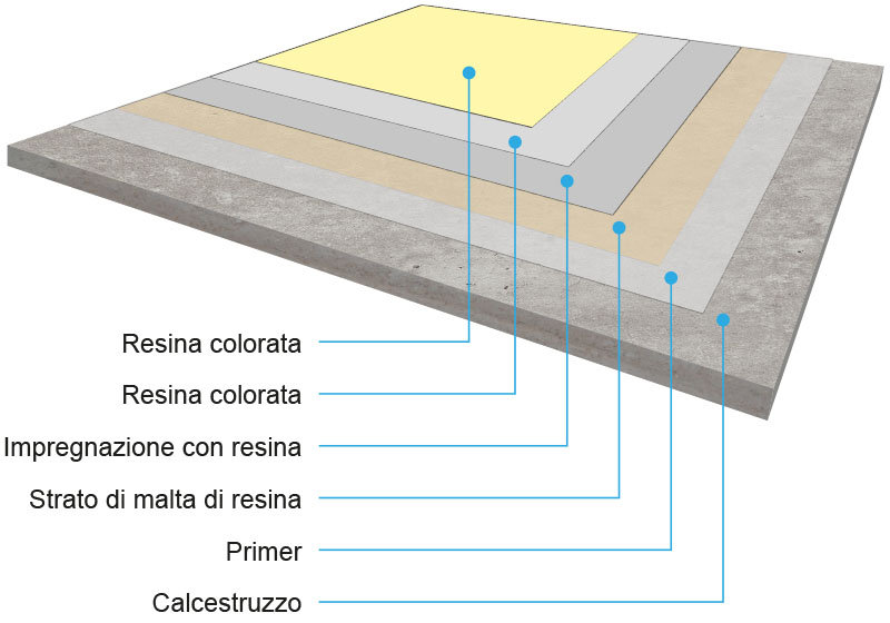 2020-disegno-resine14 MASSETTO EPOSSIDICO alto spessore